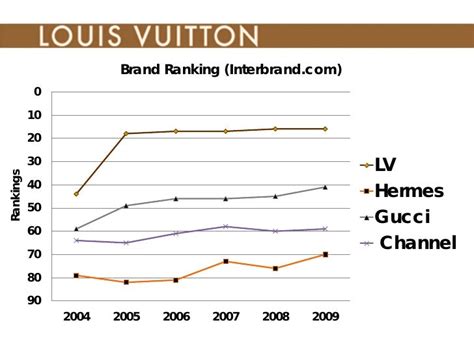 Louis Vuitton volume and value